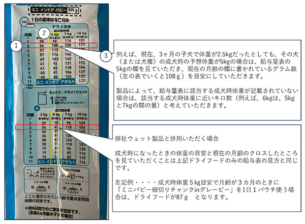 子犬用フードの給与量表の見方